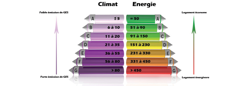 diagnostic de performance énergétique